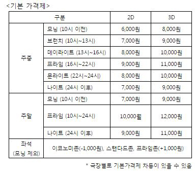 "브런치, 4인 뭉치면 6000원" CJ CGV 3일부터 관람료 차별화