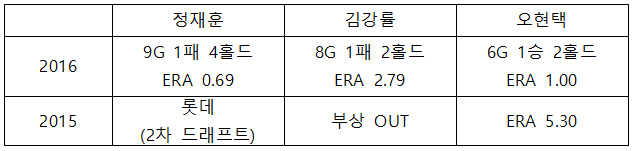 두산 막강 불펜 '새 얼굴'이라 더 강력하다