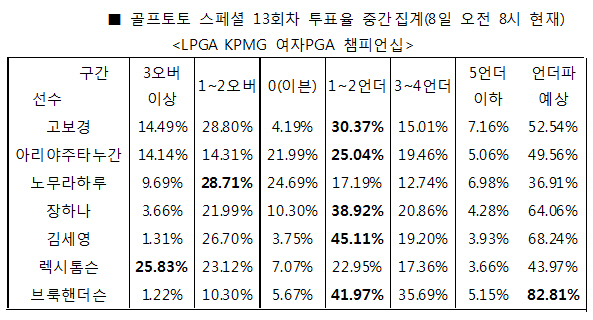 골프팬 82% "LPGA KPMG 여자PGA 챔피언십서 브룩 핸더슨 언더파 활약 전망"