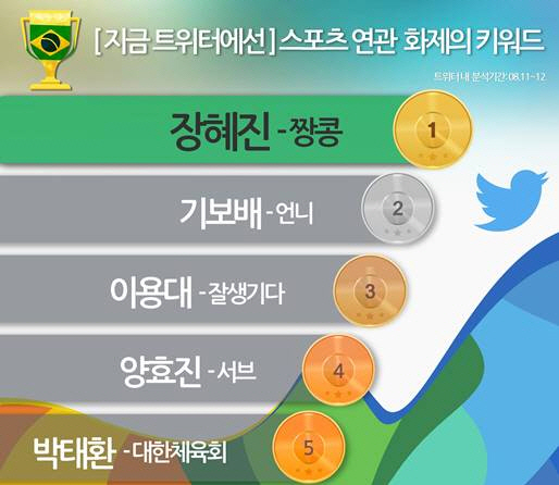 '짱콩' 장혜진, 트위터 최다 화제 스포츠스타