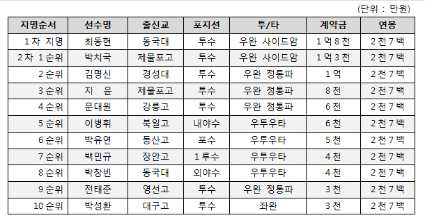 두산, 신인 지명 11명 전원 계약 완료