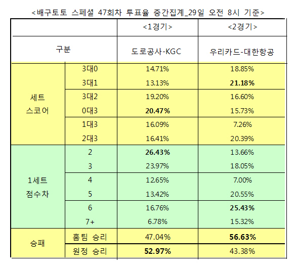 배구팬 56% "우리카드, 대한항공에 우세 예상"