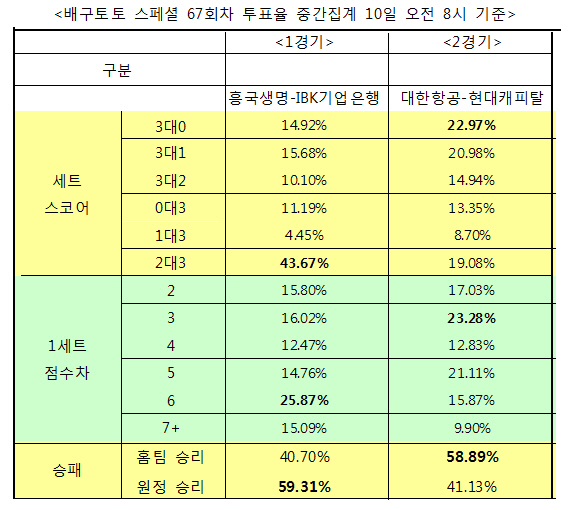 배구팬 58% "대한항공, 현대캐피탈에 우세 예상"