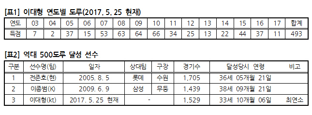 '슈퍼소닉' kt 이대형, 최연소 500도루 ‘-7’