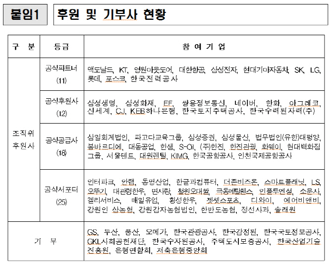 평창 올림픽·패럴림픽, 국내 후원·기부액 1조원 돌파