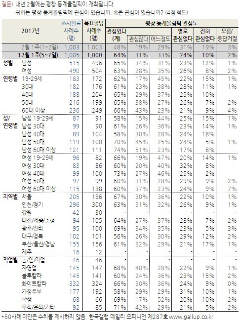 국민 64% "평창올림픽 관심 있다"...10개월 전보다 급상승