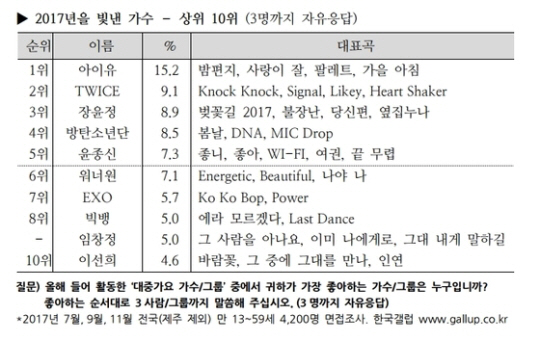 아이유, 트와이스·장윤정 제치고 '올해의 가수' 1위