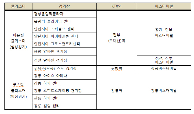 평창올림픽 열리는 강릉 · 평창. 대중교통으로 가보니