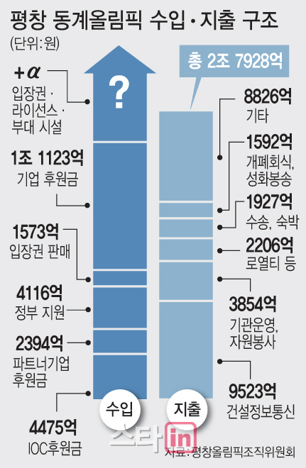 평창올림픽, 정말 흑자일까