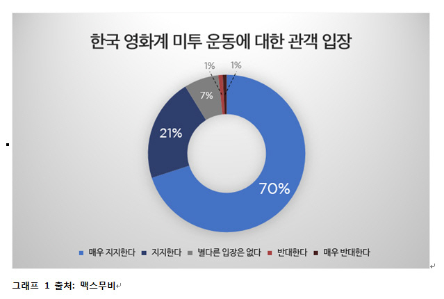 영화관객 91% 미투지지 “가해자 영화는 안 볼래”