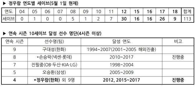 한화 마무리 정우람, 5년 연속 10세이브 기록 눈앞