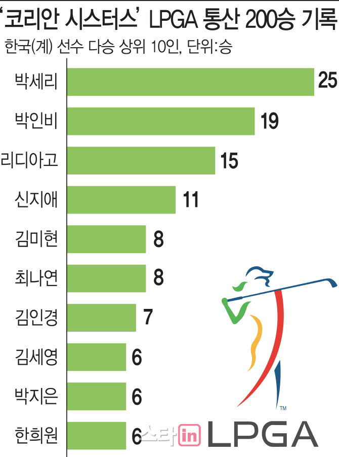 故구옥희부터 박세리, 박인비 이어가며..통합 200승 달성