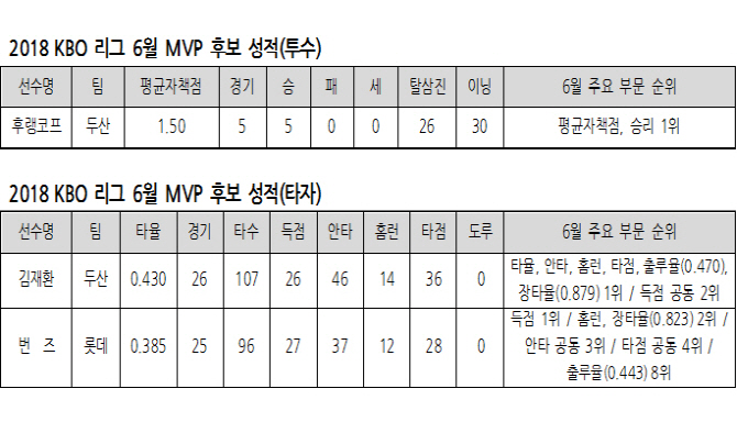 후랭코프-김재환-번즈, KBO리그 6월 MVP '3파전'