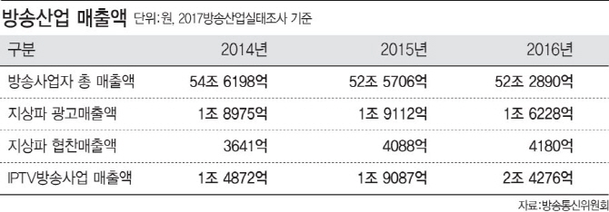 ④아, 옛날이여~ 지상파는 하락세