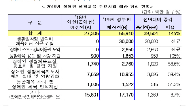 문체부, 2019년 장애인 생활체육 예산 669억원 확정...145% 증액