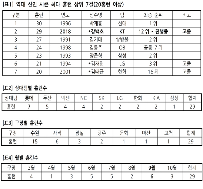 '괴물신인' 강백호, 신인 최다타이 30홈런 '-1'