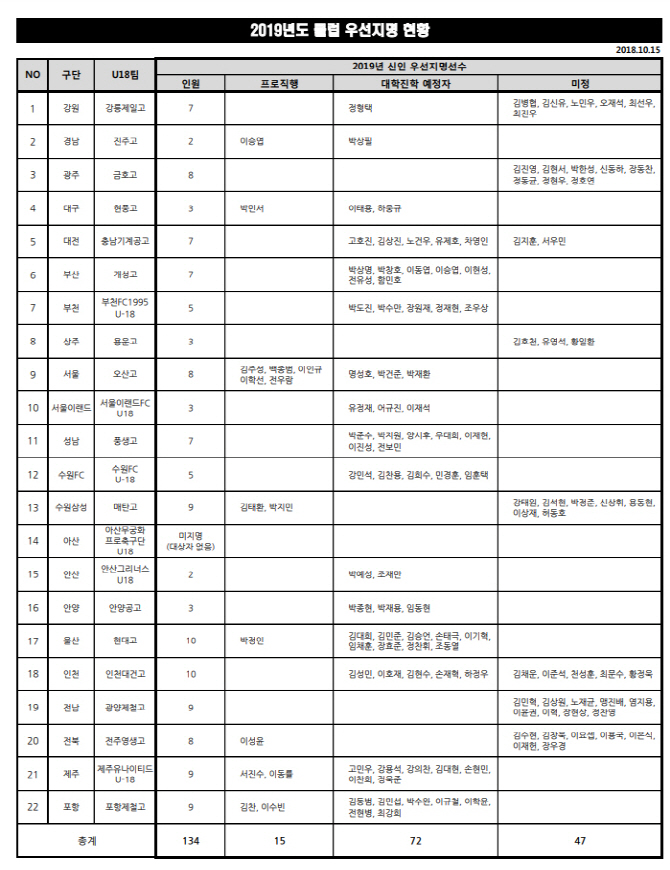 K리그, 총 134명 유망주 우선 지명...15명 K리그 직행