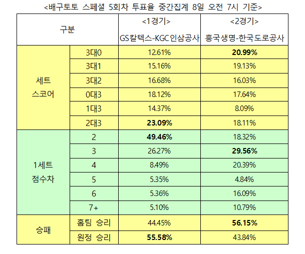 배구팬 "흥국생명, 한국도로공사 상대로 승리 예상"