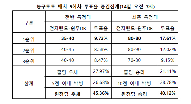 농구팬 40% "원주DB,전자랜드에 근소한 우위 가져갈 것"