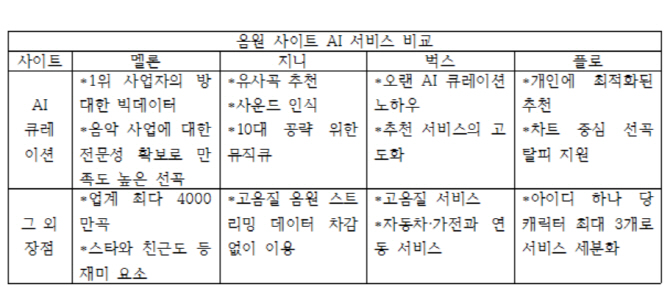 ①'좋아요', 날씨까지 감안해 취향 저격 추천