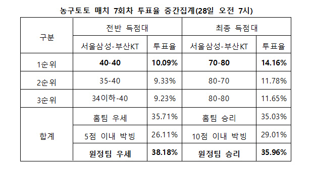 농구팬 "부산KT-서울삼성, 승부 알 수 없는 접전 예상"