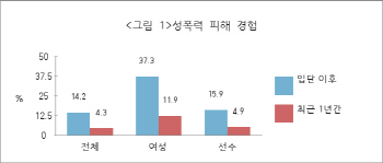 5대 프로스포츠 女종사자, 10명 중 4명 '성폭력 피해 경험있다"