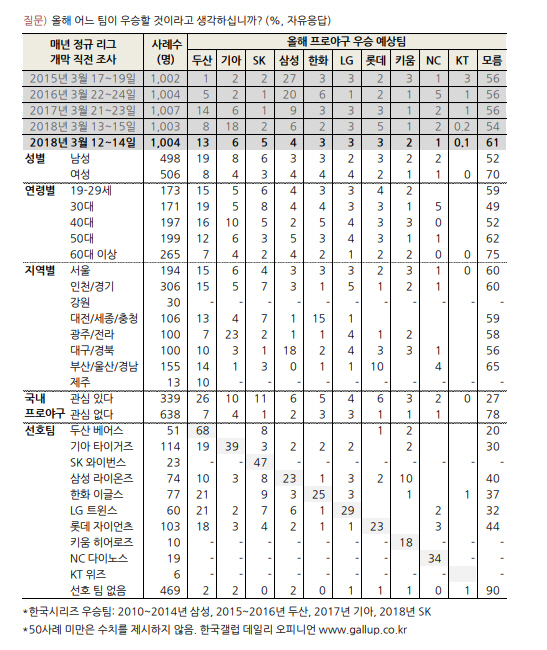 "프로야구 인기 1위는 KIA...우승후보는 두산" 갤럽 여론조사