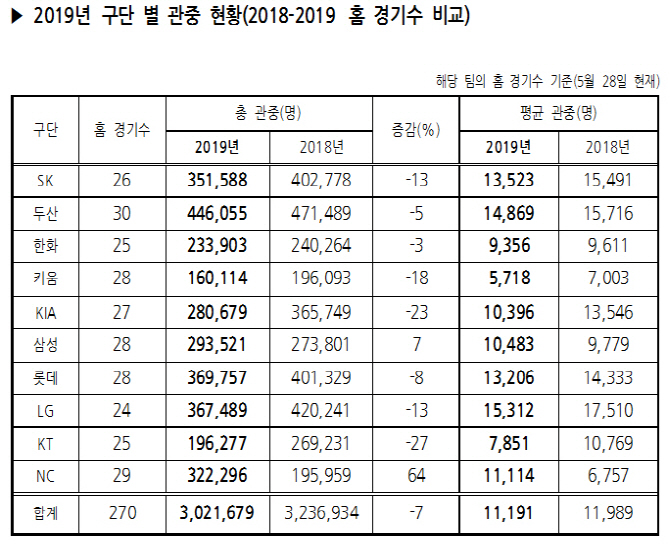 2019 KBO리그, 270경기 만에 300만 관중 돌파