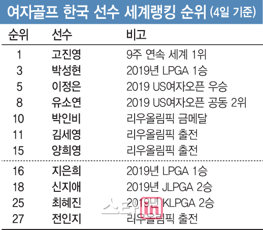 도쿄올림픽 새 얼굴로 바뀔까..고진영, 박성현, 이정은, 유소연