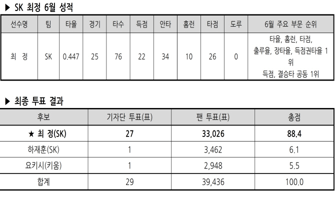 '월간 타율 .447' SK 최정, 데뷔 첫 월간 MVP 수상