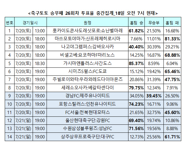 축구팬 71% "수원, 안방에서 성남 상대로 완승 거둘 것"