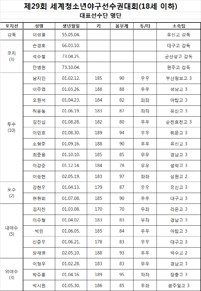 청소년 야구대표팀 명단 확정...1차 지명 6명 포함