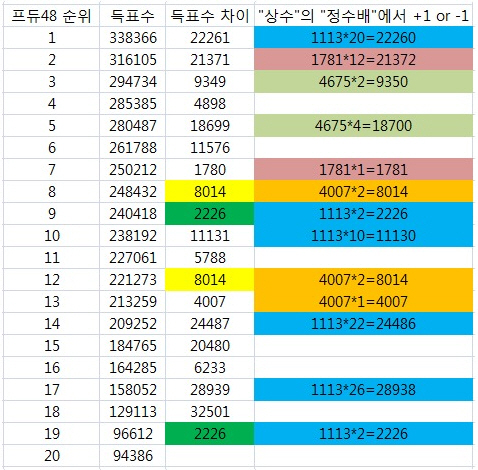 '프듀48'도 투표조작?…특정 상수 배수 반복에 '의혹'
