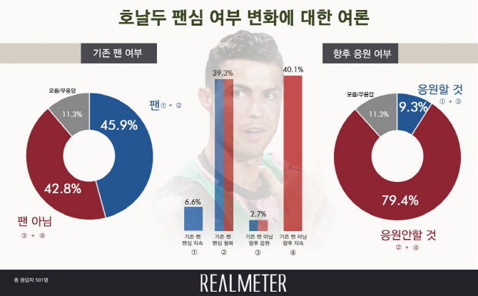 국민 10명 중 8명 "호날두, 앞으로 응원하지 않겠다"