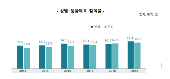 대한민국 국민 생활체육 참여율, 전년 비해 큰 폭 상승