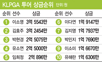 이다연-박현경-이소영-김효주 다시 이소영..올해만 5번째 상금 1위