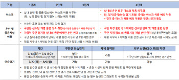 '4단계시 실외 훈련도 마스크 의무' KBO, 휴식기 방역수칙 발표