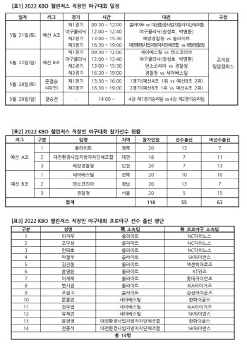 KBO 챌린저스 직장인 야구대회, 21일 개막...선출 55명 참가