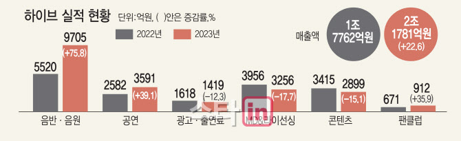 BTS 군백기 타격 없었다... 하이브, K엔터 첫 매출 2조 '하이파이브' - 뉴스 썸네일 이미지