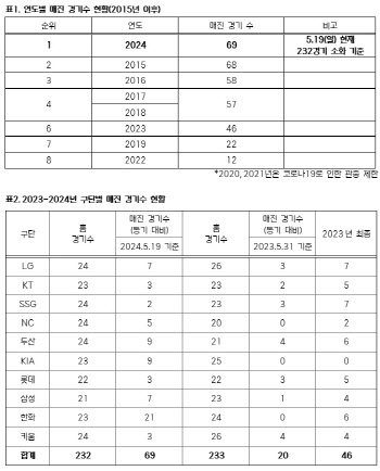 2024 KBO리그 최다 매진 新... 232경기 만에 69경기 매진