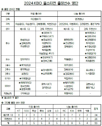 김현수, 최다 타이 15번째 올스타전 출전...장성우, 데뷔 17년 만에 첫 올스타