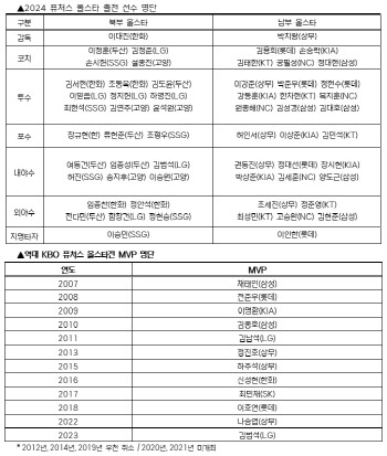 김범석·김현준·김서현 출격...퓨처스 올스타 출전 선수 확정