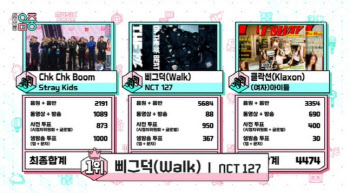 NCT 127 '삐그덕', '음악중심' 출연없이 1위