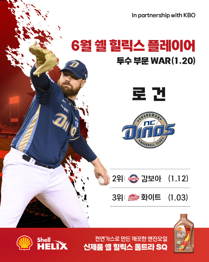 NC 로건-키움 송성문, 6월 승리기여도 투타 최고 선수