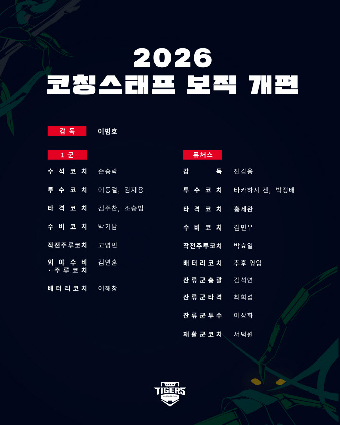 KIA, 코칭스태프 대폭 개편...고영민·정재훈·다카하시 코치 영입