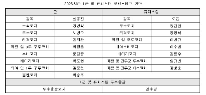 '히어로즈 출신' 강병식·김수경 코치, 친정팀 컴백...키움, 코칭스태프 확정