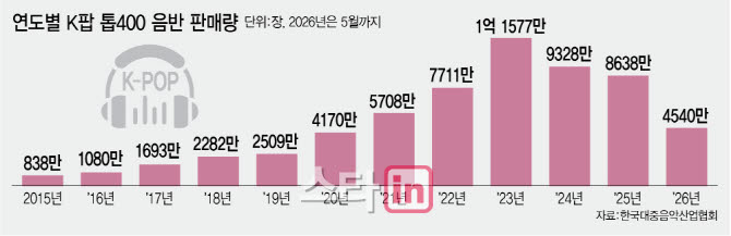 '반등' K팝, 1억장 신화 다시 쓴다
