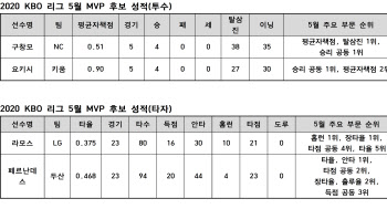 '월간 성적 4승 ERA 0.51' NC 구창모, 5월 MVP 후보
