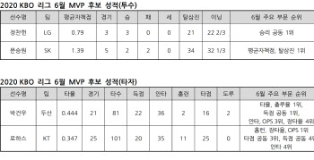 정찬헌·문승원·박건우·로하스, KBO리그 6월 MVP 최종후보