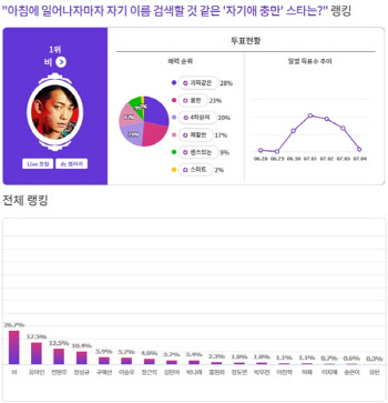 '아침에 일어나자마자 이름 검색할 듯'…비, 자기애 스타 1위